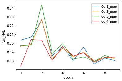 Validation Loss Vs Epochs.png