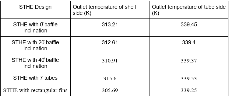 Outlet temperatures for different designs