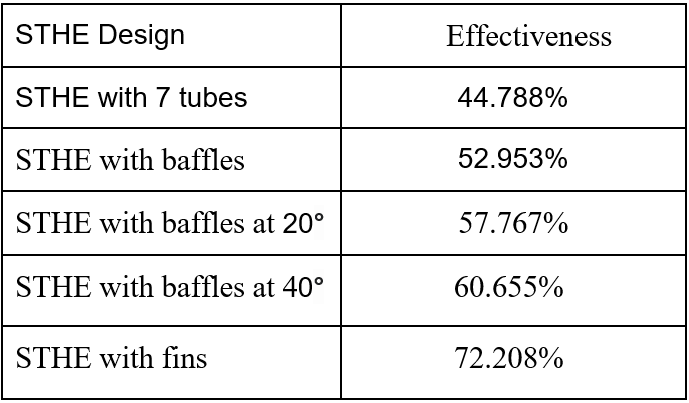 Heat Exchanger Effectiveness of different designs