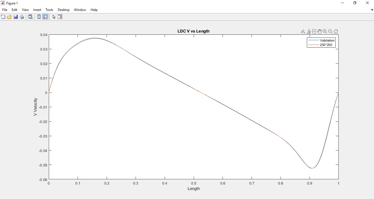 Grid Independence Study