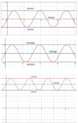 Fatigue graph