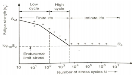 S-N Curve