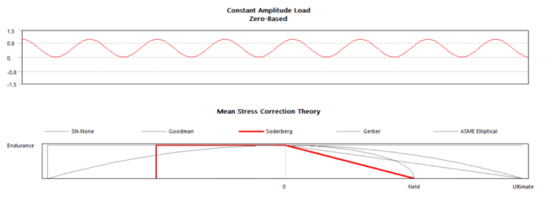 Load condition and selected failure theory