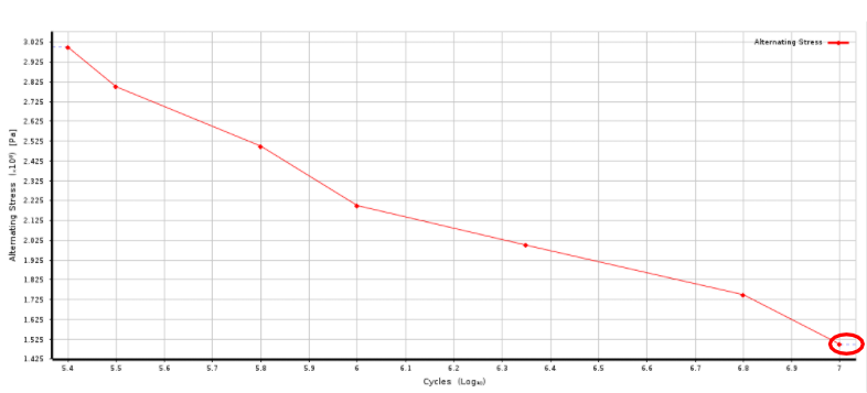 The Failure cycle graph of AL 7075-T6