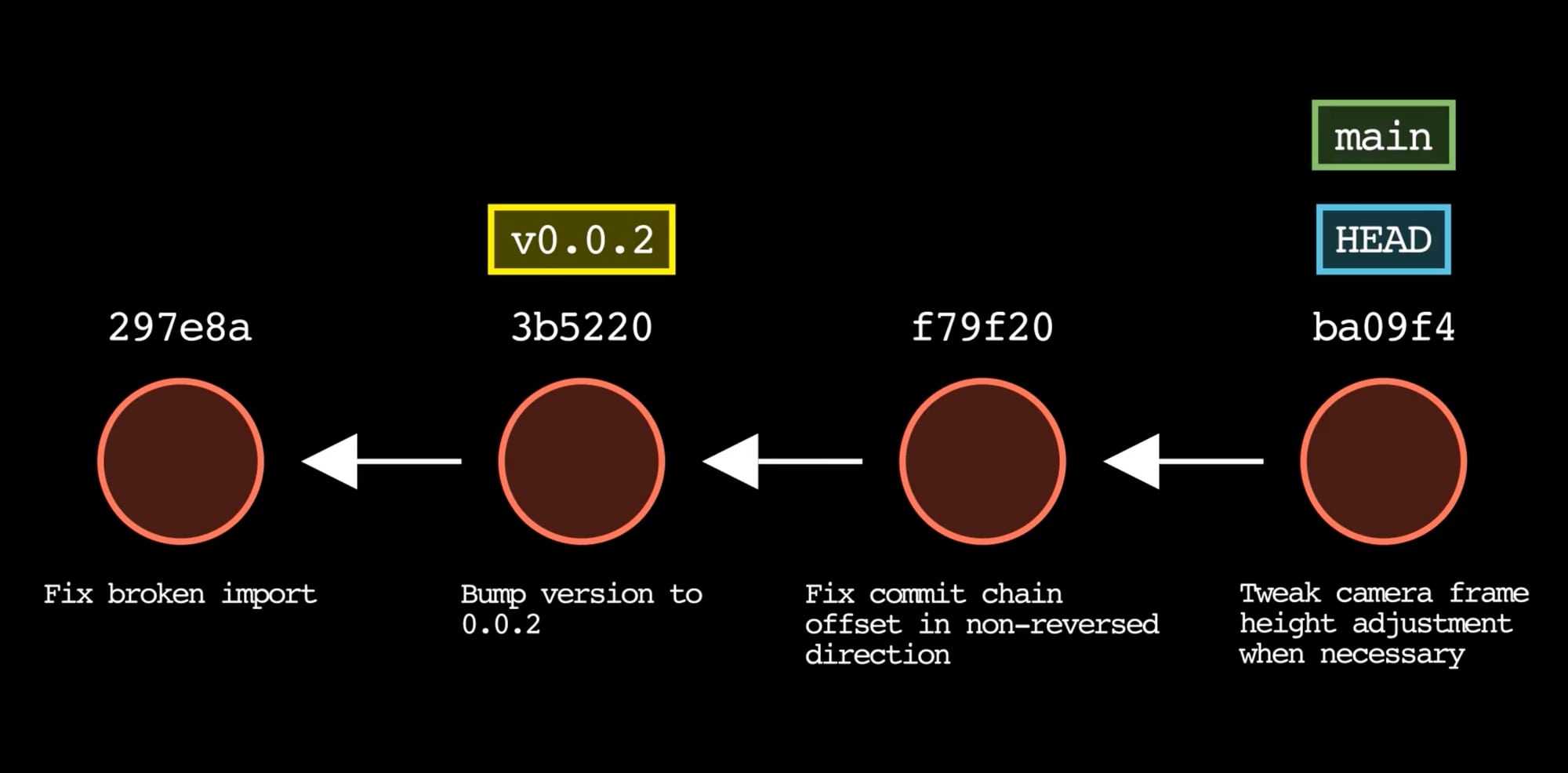 OAK: A Verison Control System