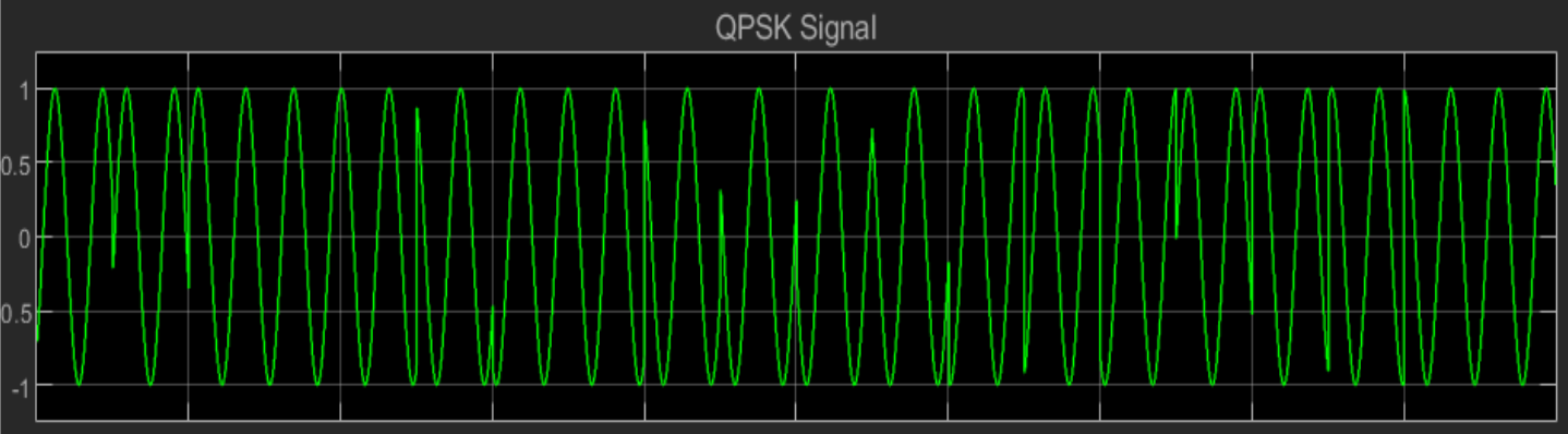 Simulation of a SDR with CR Technique